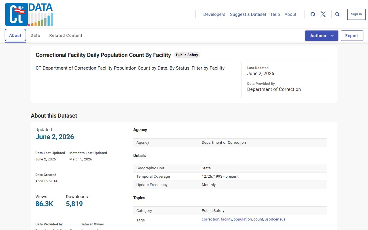 Connecticut Data portal daily population count for the Hartford County inmate population by facility